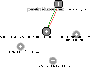 Akademie Jana Amose Komenského, z.s. - oblast Žďár nad Sázavou - náhled vizuálního zobrazení vztahů obchodního rejstříku