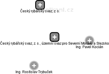 Český rybářský svaz, z. s., územní svaz pro Severní Moravu a Slezsko - náhled vizuálního zobrazení vztahů obchodního rejstříku