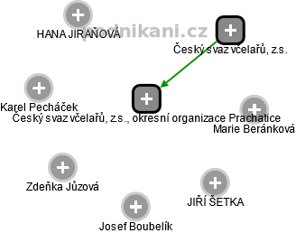 Český svaz včelařů, z.s., okresní organizace Prachatice - náhled vizuálního zobrazení vztahů obchodního rejstříku