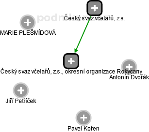 Český svaz včelařů, z.s., okresní organizace Rokycany - náhled vizuálního zobrazení vztahů obchodního rejstříku