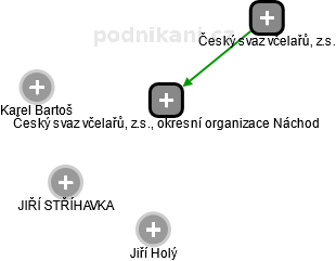 Český svaz včelařů, z.s., okresní organizace Náchod - náhled vizuálního zobrazení vztahů obchodního rejstříku