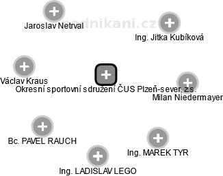Okresní sportovní sdružení ČUS Plzeň-sever, z.s. - náhled vizuálního zobrazení vztahů obchodního rejstříku