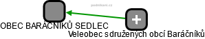OBEC BARÁČNÍKŮ SEDLEC - náhled vizuálního zobrazení vztahů obchodního rejstříku