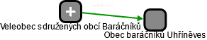 Obec baráčníků Uhříněves - náhled vizuálního zobrazení vztahů obchodního rejstříku