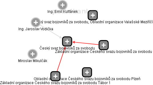 Český svaz bojovníků za svobodu - náhled vizuálního zobrazení vztahů obchodního rejstříku