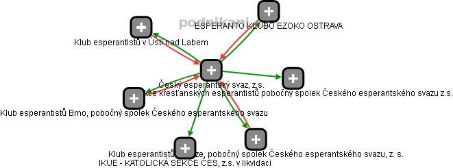 Český esperantský svaz, z.s. - náhled vizuálního zobrazení vztahů obchodního rejstříku