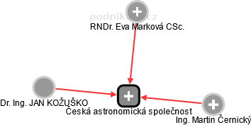 Česká astronomická společnost - náhled vizuálního zobrazení vztahů obchodního rejstříku