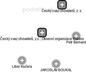 Český svaz chovatelů, z.s., Okresní organizace Kladno - náhled vizuálního zobrazení vztahů obchodního rejstříku