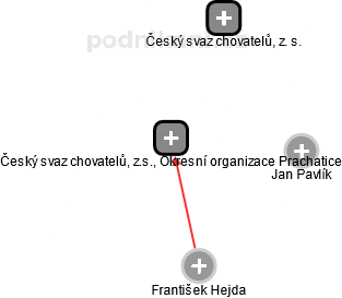 Český svaz chovatelů, z.s., Okresní organizace Prachatice - náhled vizuálního zobrazení vztahů obchodního rejstříku