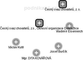 Český svaz chovatelů, z.s., Okresní organizace Domažlice - náhled vizuálního zobrazení vztahů obchodního rejstříku