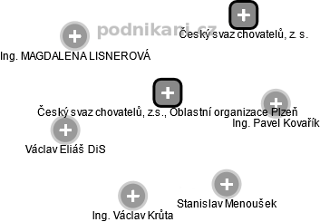 Český svaz chovatelů, z.s., Oblastní organizace Plzeň - náhled vizuálního zobrazení vztahů obchodního rejstříku