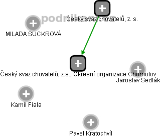 Český svaz chovatelů, z.s., Okresní organizace Chomutov - náhled vizuálního zobrazení vztahů obchodního rejstříku