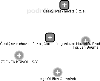 Český svaz chovatelů, z.s., Okresní organizace Havlíčkův Brod - náhled vizuálního zobrazení vztahů obchodního rejstříku