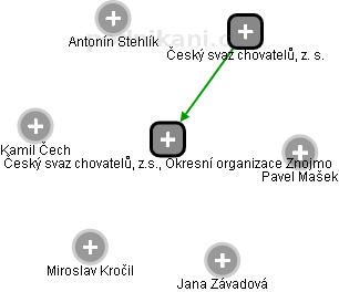 Český svaz chovatelů, z.s., Okresní organizace Znojmo - náhled vizuálního zobrazení vztahů obchodního rejstříku