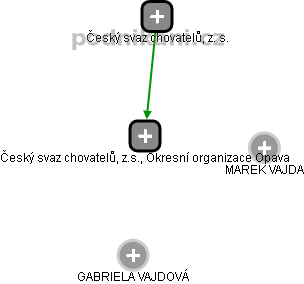 Český svaz chovatelů, z.s., Okresní organizace Opava - náhled vizuálního zobrazení vztahů obchodního rejstříku