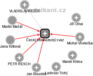 Český horolezecký svaz - náhled vizuálního zobrazení vztahů obchodního rejstříku