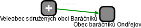 Obec baráčníků Ondřejov - náhled vizuálního zobrazení vztahů obchodního rejstříku