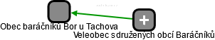 Obec baráčníků Bor u Tachova - náhled vizuálního zobrazení vztahů obchodního rejstříku