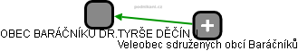 OBEC BARÁČNÍKŮ DR.TYRŠE DĚČÍN II - náhled vizuálního zobrazení vztahů obchodního rejstříku