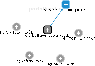 Aeroklub Beroun, zapsaný spolek - náhled vizuálního zobrazení vztahů obchodního rejstříku