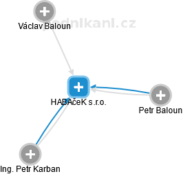 HABAčeK s.r.o. - náhled vizuálního zobrazení vztahů obchodního rejstříku