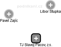 TJ Slavoj Pacov, z.s. - náhled vizuálního zobrazení vztahů obchodního rejstříku