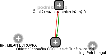 Oblastní pobočka ČSSI České Budějovice, z.s. - náhled vizuálního zobrazení vztahů obchodního rejstříku