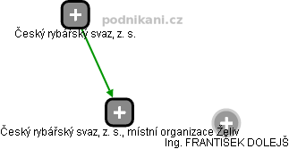 Český rybářský svaz, z. s., místní organizace Želiv - náhled vizuálního zobrazení vztahů obchodního rejstříku