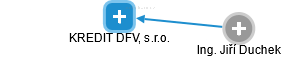 KREDIT DFV, s.r.o. - náhled vizuálního zobrazení vztahů obchodního rejstříku