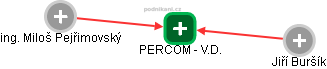 PERCOM - V.D. - náhled vizuálního zobrazení vztahů obchodního rejstříku