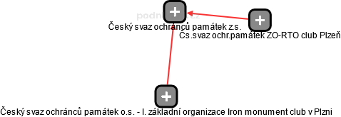 Český svaz ochránců památek z.s. - náhled vizuálního zobrazení vztahů obchodního rejstříku