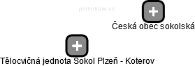 Tělocvičná jednota Sokol Plzeň - Koterov - náhled vizuálního zobrazení vztahů obchodního rejstříku