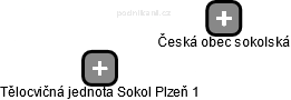 Tělocvičná jednota Sokol Plzeň 1 - náhled vizuálního zobrazení vztahů obchodního rejstříku