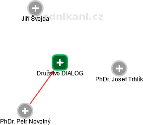 Družstvo DIALOG - náhled vizuálního zobrazení vztahů obchodního rejstříku