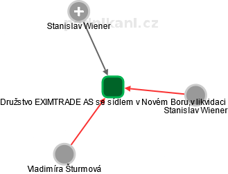 Družstvo EXIMTRADE AS se sídlem v Novém Boru,v likvidaci - náhled vizuálního zobrazení vztahů obchodního rejstříku