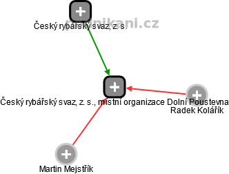 Český rybářský svaz, z. s., místní organizace Dolní Poustevna - náhled vizuálního zobrazení vztahů obchodního rejstříku