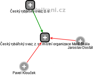 Český rybářský svaz, z. s., místní organizace Malá Skála - náhled vizuálního zobrazení vztahů obchodního rejstříku