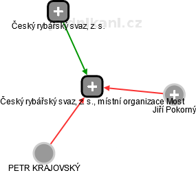 Český rybářský svaz, z. s., místní organizace Most - náhled vizuálního zobrazení vztahů obchodního rejstříku