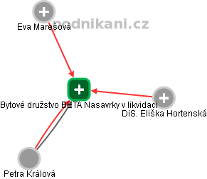Bytové družstvo BETA Nasavrky v likvidaci - náhled vizuálního zobrazení vztahů obchodního rejstříku