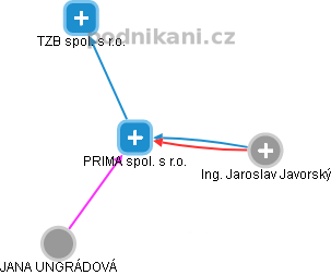 PRIMA spol. s r.o. - náhled vizuálního zobrazení vztahů obchodního rejstříku
