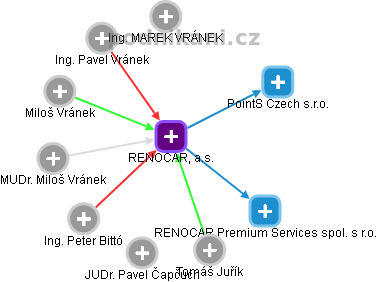 RENOCAR, a.s. - náhled vizuálního zobrazení vztahů obchodního rejstříku