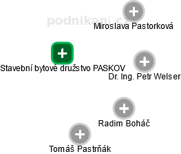 Stavební bytové družstvo PASKOV - náhled vizuálního zobrazení vztahů obchodního rejstříku