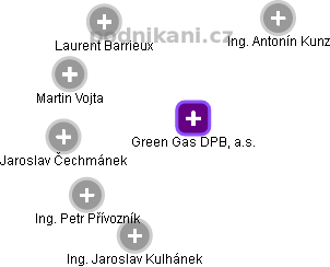 Green Gas DPB, a.s. - náhled vizuálního zobrazení vztahů obchodního rejstříku
