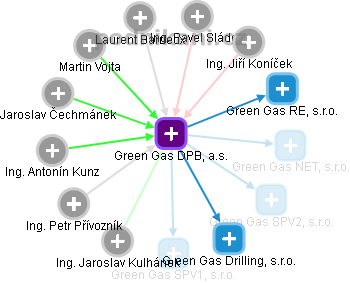 Green Gas DPB, a.s. - náhled vizuálního zobrazení vztahů obchodního rejstříku