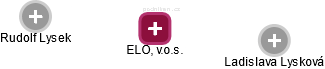 ELO, v.o.s. - náhled vizuálního zobrazení vztahů obchodního rejstříku