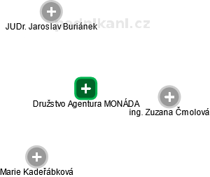 Družstvo Agentura MONÁDA - náhled vizuálního zobrazení vztahů obchodního rejstříku