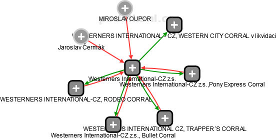 Westerners International-CZ z.s. - náhled vizuálního zobrazení vztahů obchodního rejstříku