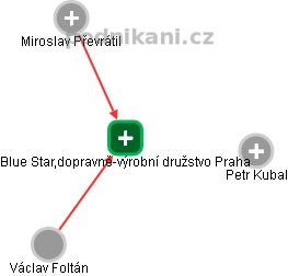 Blue Star,dopravně-výrobní družstvo Praha - náhled vizuálního zobrazení vztahů obchodního rejstříku
