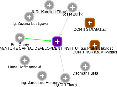 VENTURE CAPITAL DEVELOPMENT INSTITUT a.s.Praha v likvidaci - náhled vizuálního zobrazení vztahů obchodního rejstříku
