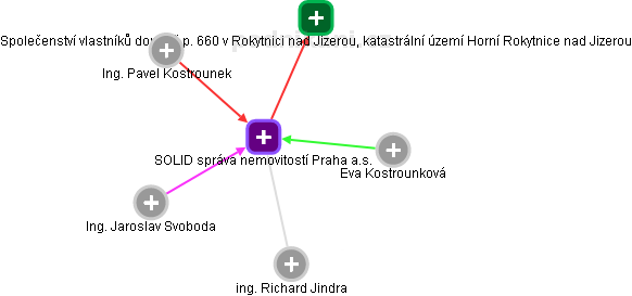 SOLID správa nemovitostí Praha a.s. - náhled vizuálního zobrazení vztahů obchodního rejstříku